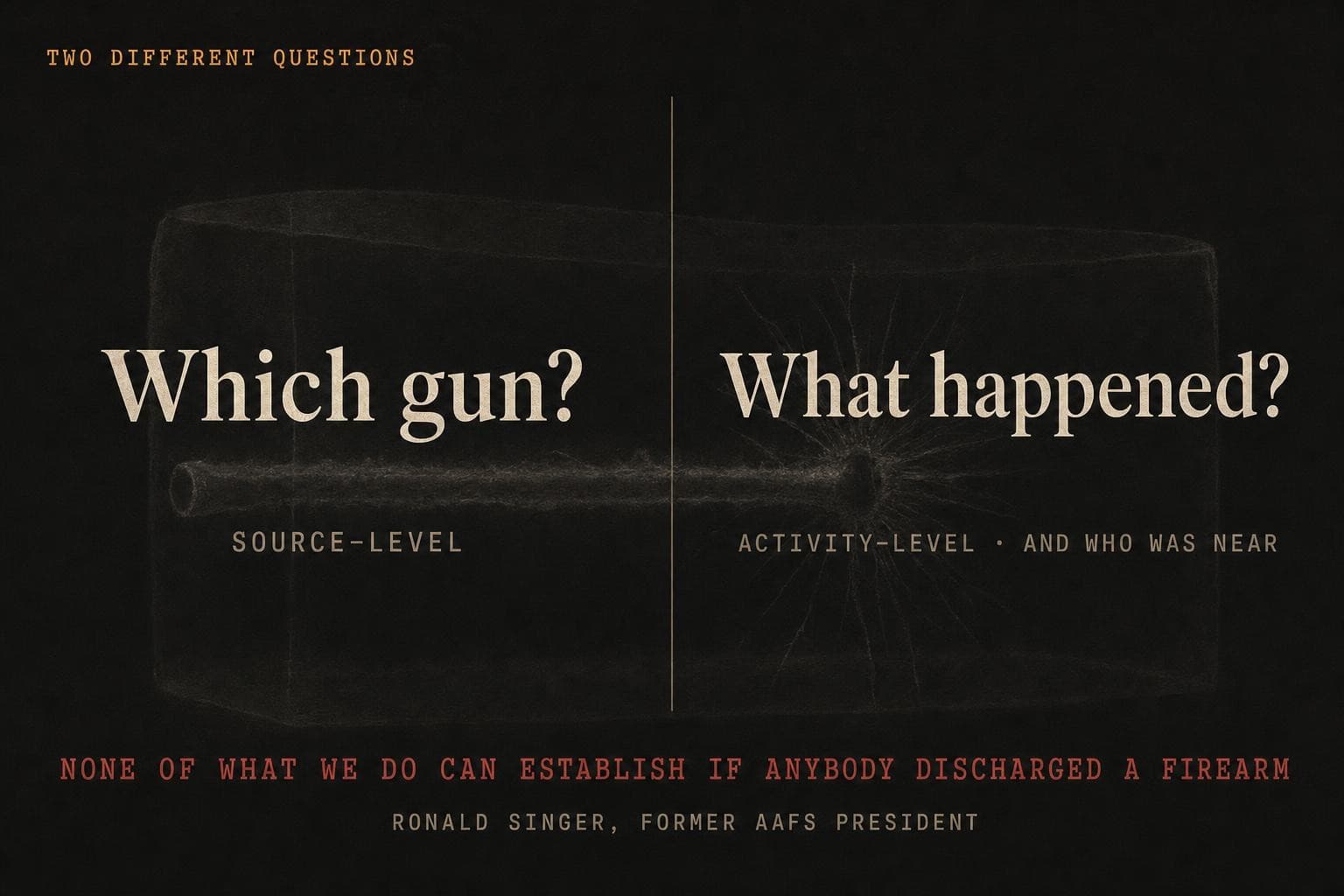 A data plate split into two questions — 'Which gun?' (source-level) and 'What happened?' (activity-level) — under the field leader's admission that gunshot-residue analysis cannot establish that anybody discharged a firearm.