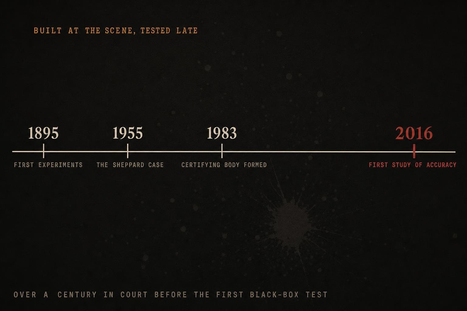 A data plate timeline: first experiments 1895, the Sheppard case 1955, the certifying body 1983 — then, far to the right after a long gap, a lone red mark at 2016, the first study of whether analysts are accurate.