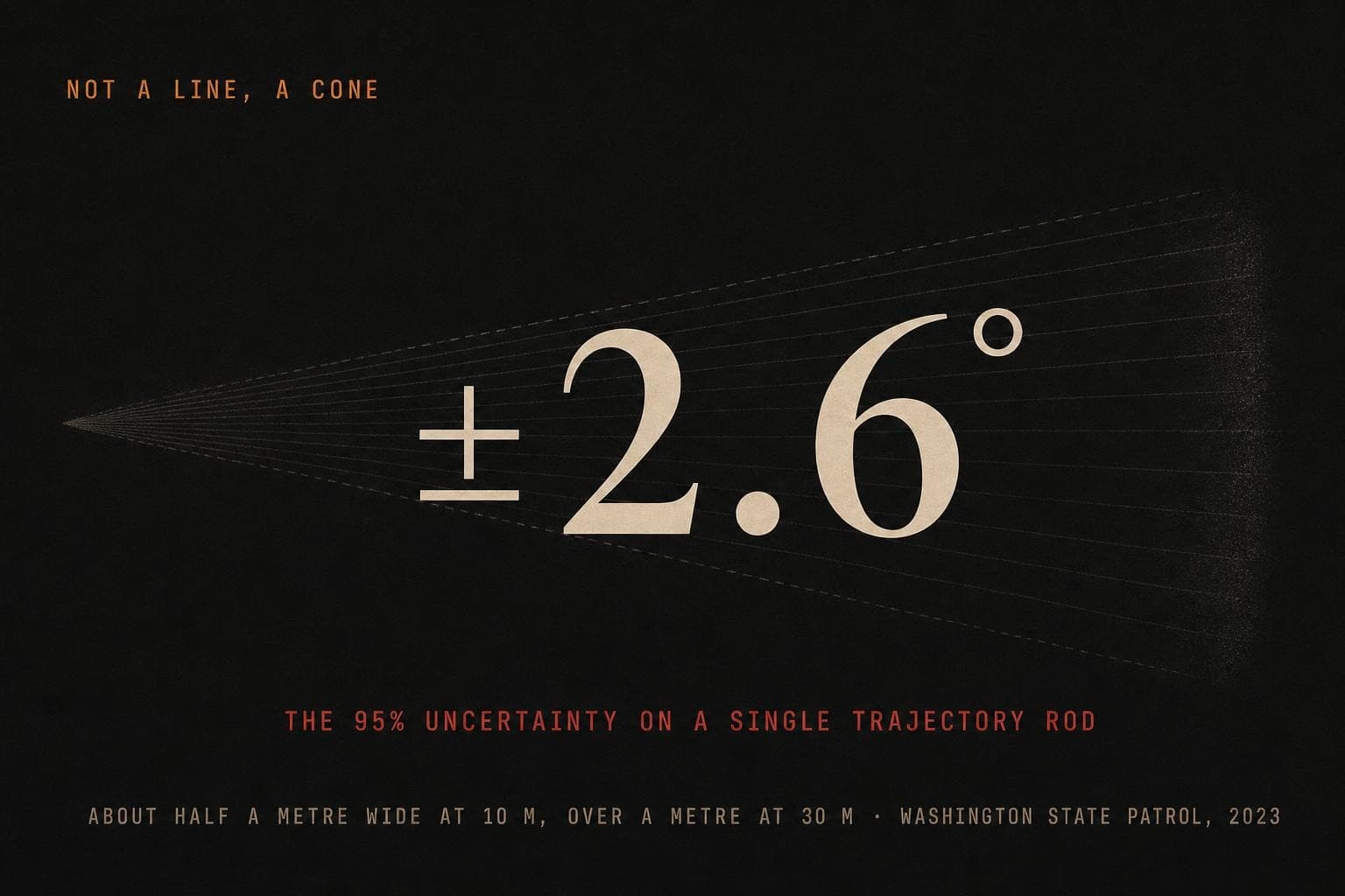 A data plate: the giant figure '±2.6°' over the line 'the 95% uncertainty on a single trajectory rod', about half a metre wide at 10 m and over a metre at 30 m.