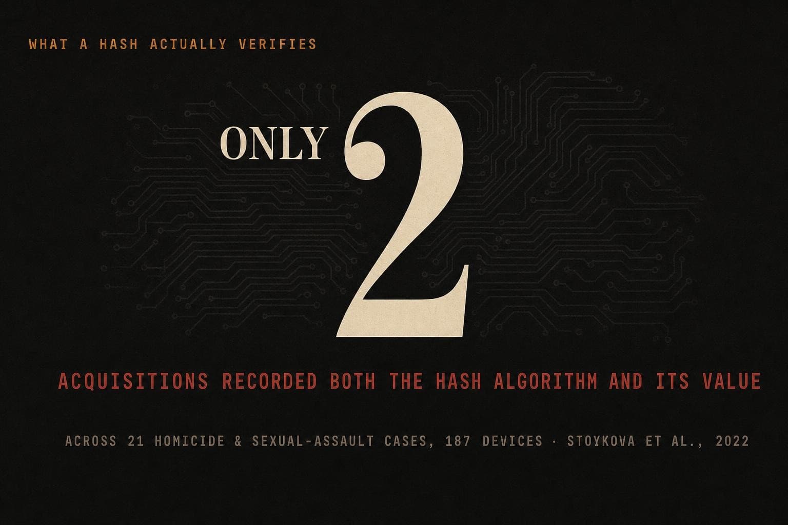 A data plate: across 21 homicide and sexual-assault cases and 187 devices, only 2 acquisitions recorded both the hash algorithm and its value.