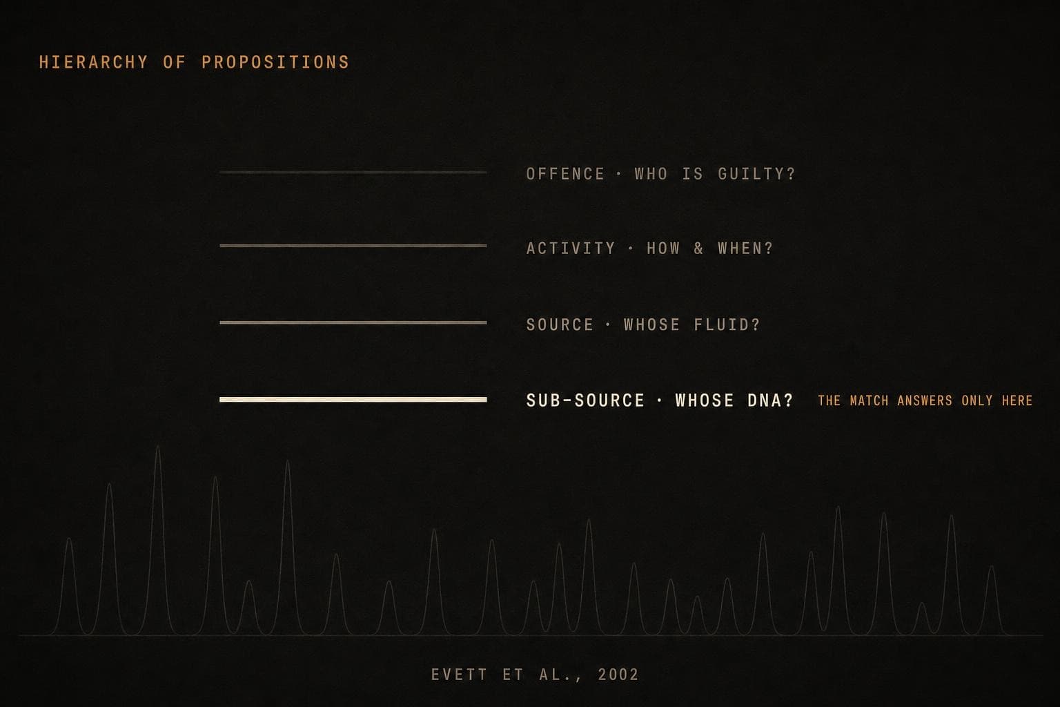 A data plate: a four-rung ladder of propositions with only the bottom rung, 'SUB-SOURCE · WHOSE DNA?', lit in cream and the rungs above (source, activity, offence) dim, labelled 'the match answers only here'.