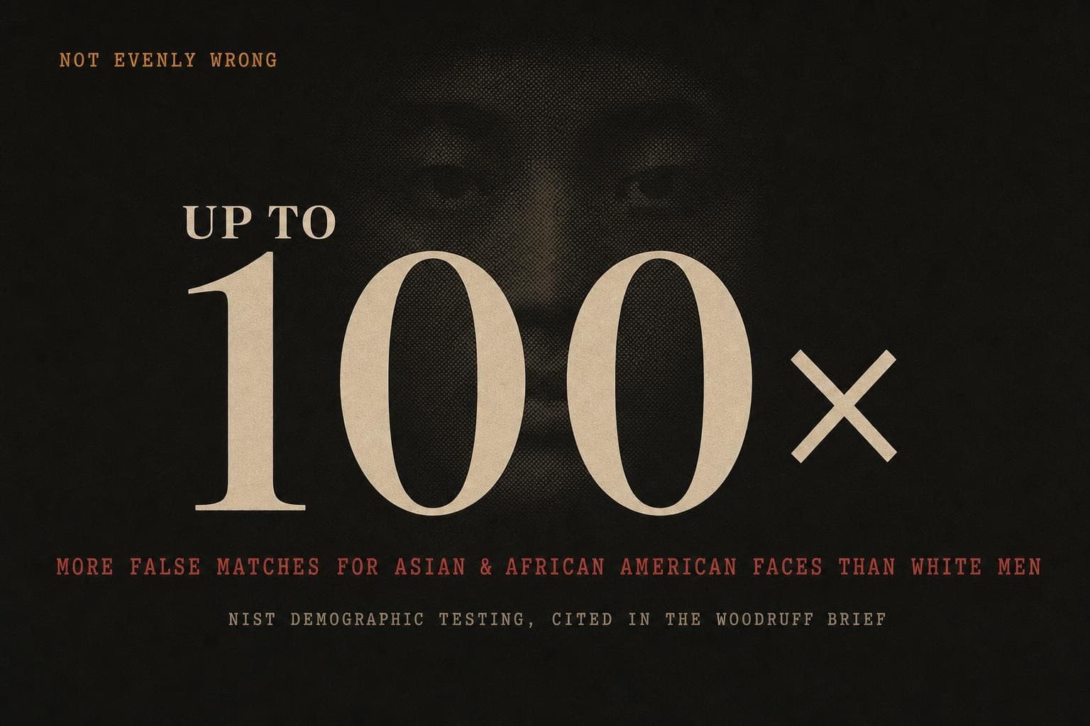 A data plate: the giant figure 'UP TO 100x' — how much more often some face-recognition algorithms misidentified Asian and African American faces than white men.