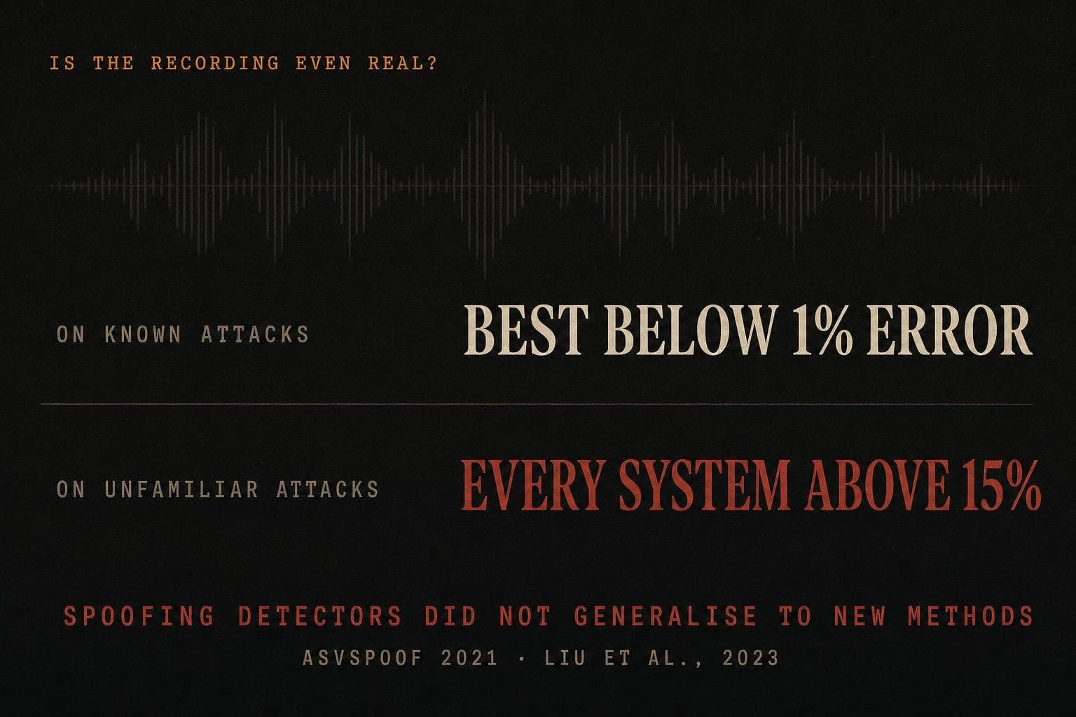 A data plate: deepfake detectors scored below 1% error on known attacks but every system exceeded 15% on unfamiliar attacks — performance did not generalise.