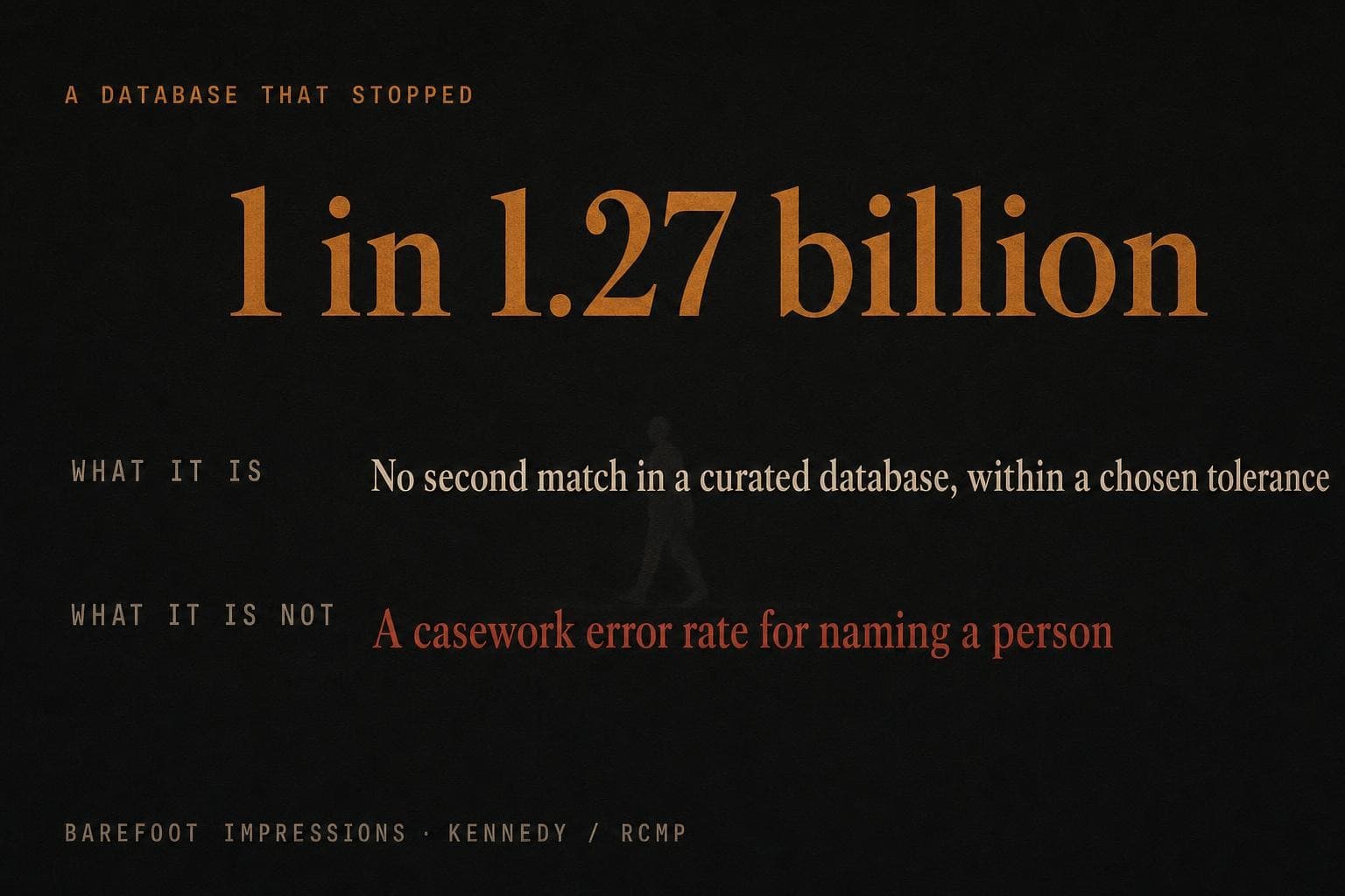 A data plate deconstructing the '1 in 1.27 billion' barefoot-impression figure: it means no second match in a curated database within a chosen tolerance, not a casework error rate for naming a person.