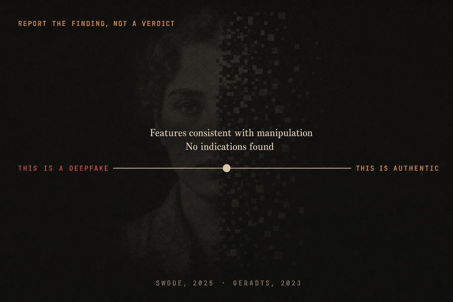 A data plate: a scale with two forbidden verdicts at the ends — 'THIS IS A DEEPFAKE' and 'THIS IS AUTHENTIC' — and the defensible finding held in the middle: 'features consistent with manipulation; no indications found'.